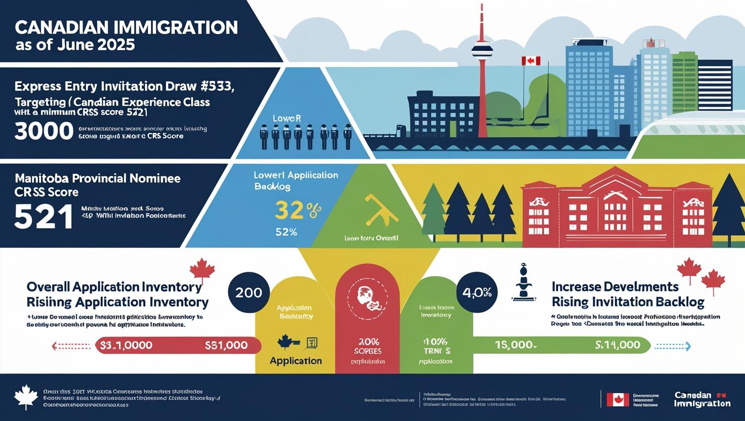 Canadian immigration update June 2025