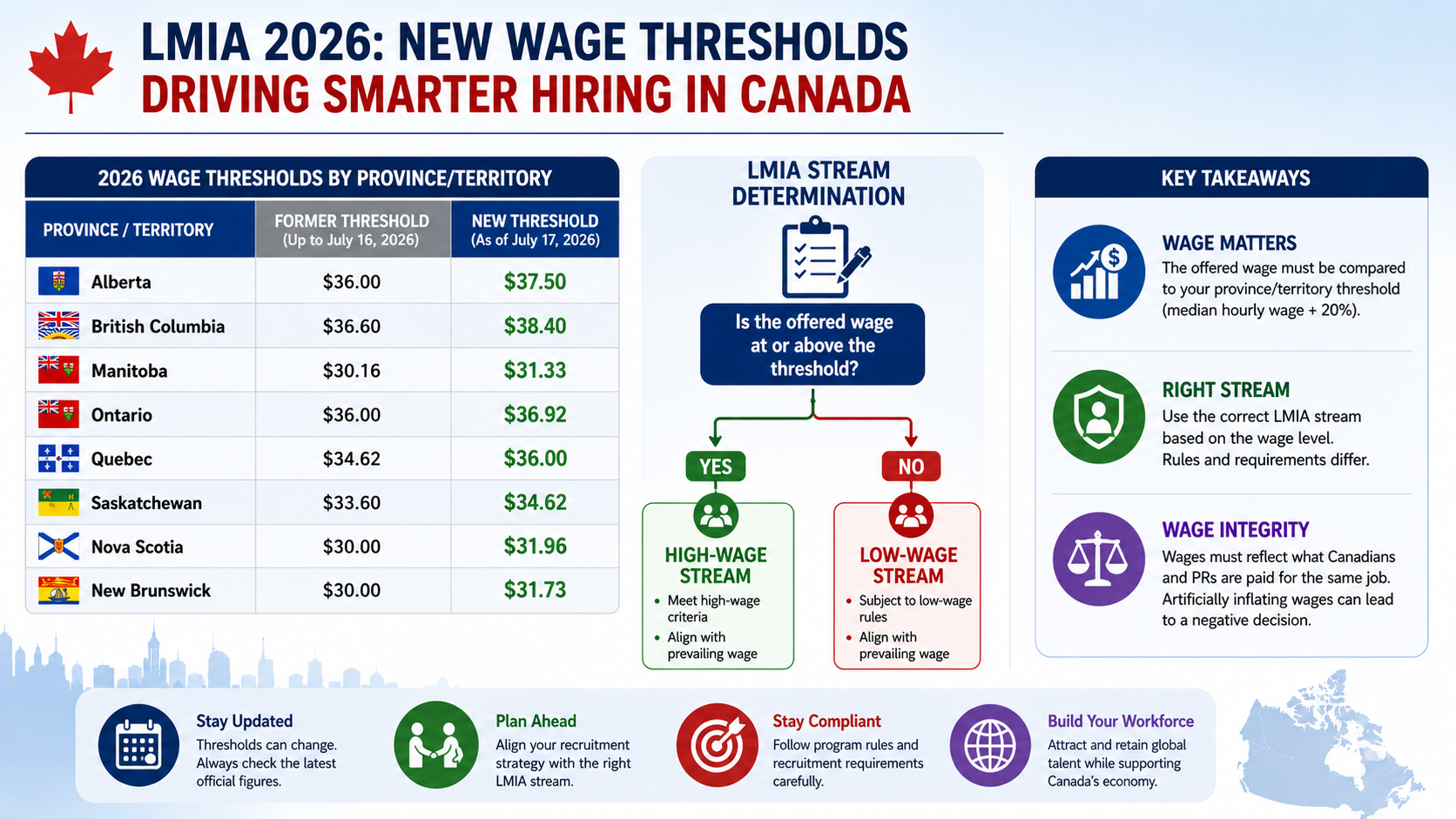 Labour Market Impact Assessment: New 2026 Wage Thresholds Drive Critical Shifts in Foreign Worker Recruitment