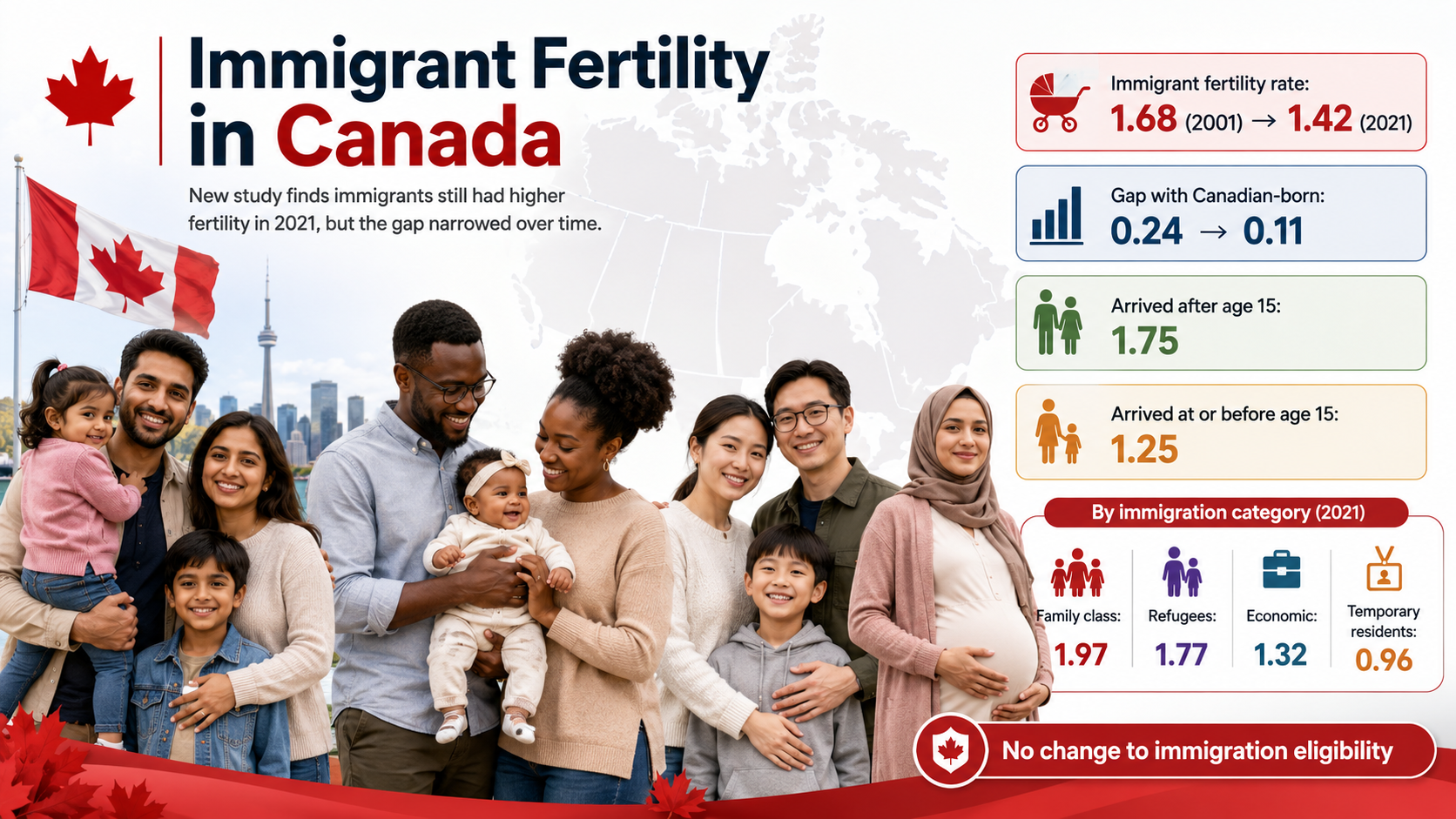 Immigrant Fertility in Canada: What New Study Finds