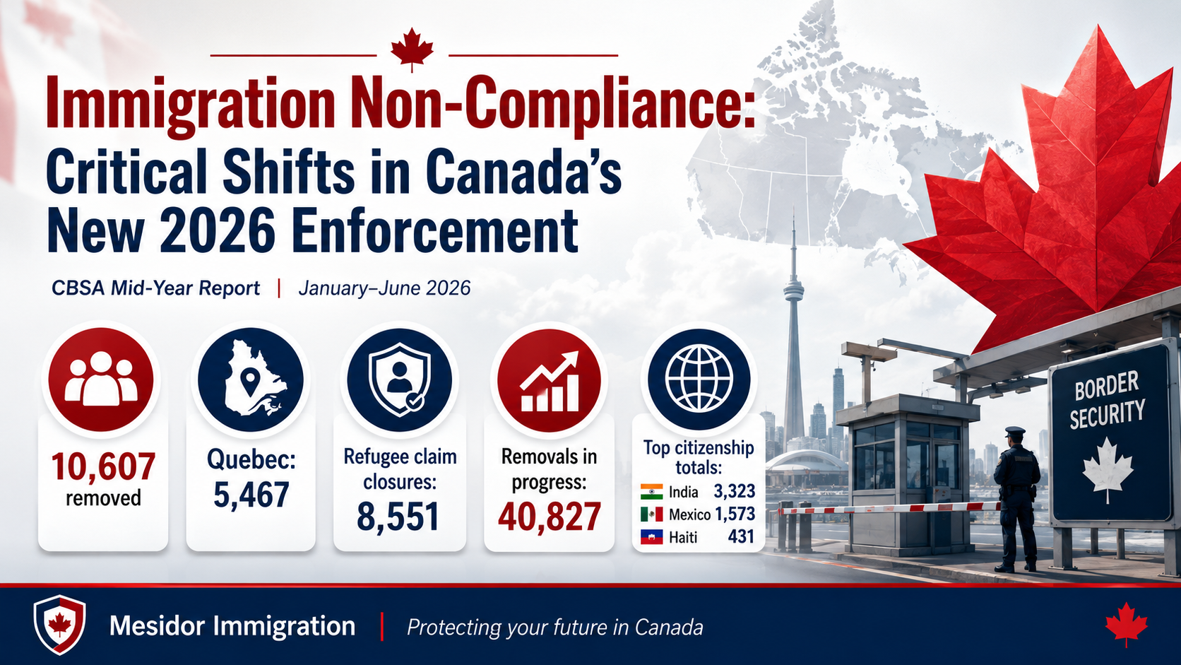 Immigration Non-Compliance: Critical Shifts in Canada’s New 2026 Enforcement